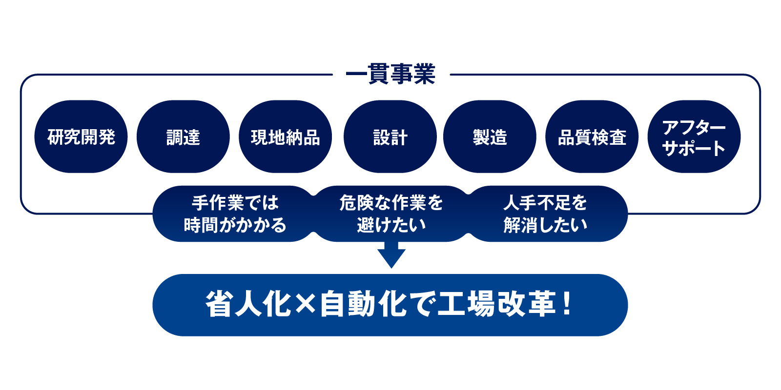 装置まるごとソリューション|省人化×自動化で工場改革